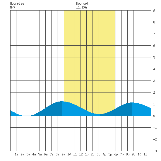 Olga Bay (A. P. A. Cannery) tide chart for Tuesday, February 2, 2021