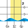 Olga Bay (A. P. A. Cannery) tide chart for Tuesday, February 2, 2021
