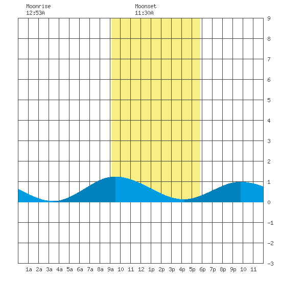 Olga Bay (A. P. A. Cannery) tide chart for Wednesday, February 3, 2021