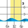 Olga Bay (A. P. A. Cannery) tide chart for Wednesday, February 3, 2021