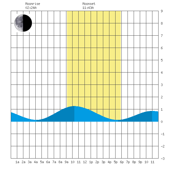 Olga Bay (A. P. A. Cannery) tide chart for Thursday, February 4, 2021