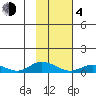 Olga Bay (A. P. A. Cannery) tide chart for Thursday, February 4, 2021