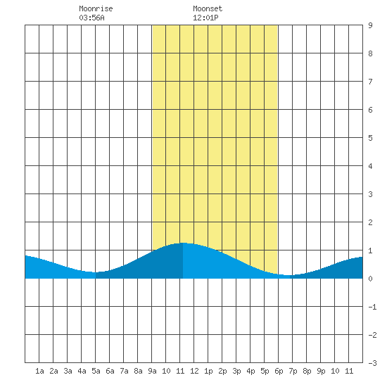Olga Bay (A. P. A. Cannery) tide chart for Friday, February 5, 2021