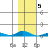 Olga Bay (A. P. A. Cannery) tide chart for Friday, February 5, 2021