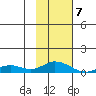 Olga Bay (A. P. A. Cannery) tide chart for Sunday, February 7, 2021