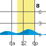 Olga Bay (A. P. A. Cannery) tide chart for Monday, February 8, 2021