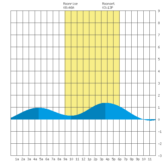 Olga Bay (A. P. A. Cannery) tide chart for Tuesday, February 9, 2021
