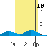 Olga Bay (A. P. A. Cannery) tide chart for Wednesday, March 10, 2021