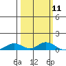 Olga Bay (A. P. A. Cannery) tide chart for Thursday, March 11, 2021
