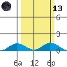 Olga Bay (A. P. A. Cannery) tide chart for Saturday, March 13, 2021