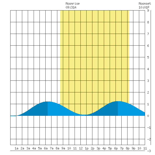 Olga Bay (A. P. A. Cannery) tide chart for Sunday, March 14, 2021