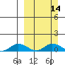 Olga Bay (A. P. A. Cannery) tide chart for Sunday, March 14, 2021