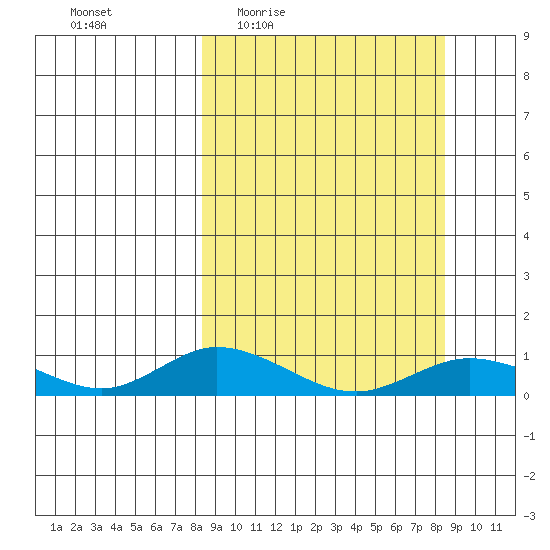 Olga Bay (A. P. A. Cannery) tide chart for Thursday, March 18, 2021