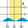 Olga Bay (A. P. A. Cannery) tide chart for Monday, March 1, 2021