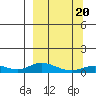 Olga Bay (A. P. A. Cannery) tide chart for Saturday, March 20, 2021