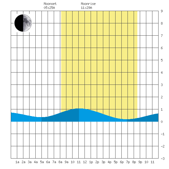 Olga Bay (A. P. A. Cannery) tide chart for Sunday, March 21, 2021