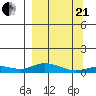 Olga Bay (A. P. A. Cannery) tide chart for Sunday, March 21, 2021