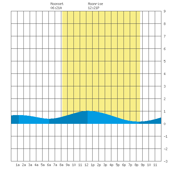 Olga Bay (A. P. A. Cannery) tide chart for Monday, March 22, 2021