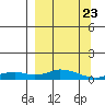 Olga Bay (A. P. A. Cannery) tide chart for Tuesday, March 23, 2021