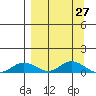 Olga Bay (A. P. A. Cannery) tide chart for Saturday, March 27, 2021
