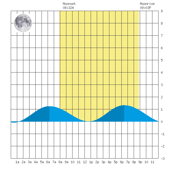 Olga Bay (A. P. A. Cannery) tide chart for Sunday, March 28, 2021