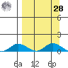 Olga Bay (A. P. A. Cannery) tide chart for Sunday, March 28, 2021
