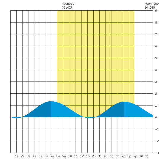 Olga Bay (A. P. A. Cannery) tide chart for Monday, March 29, 2021