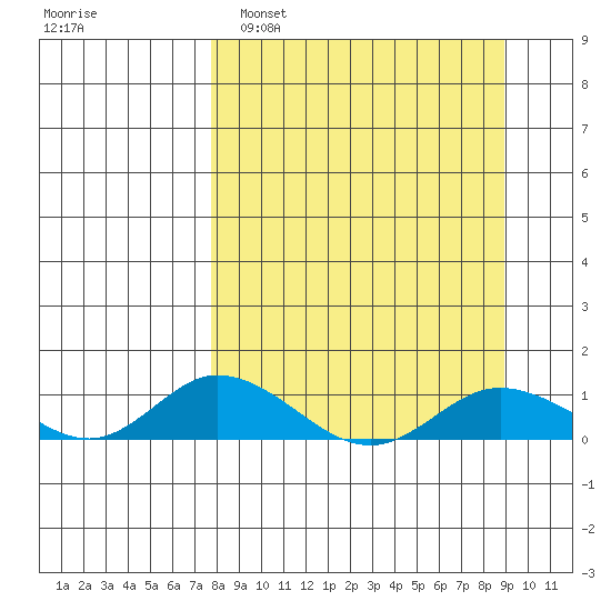 Olga Bay (A. P. A. Cannery) tide chart for Wednesday, March 31, 2021