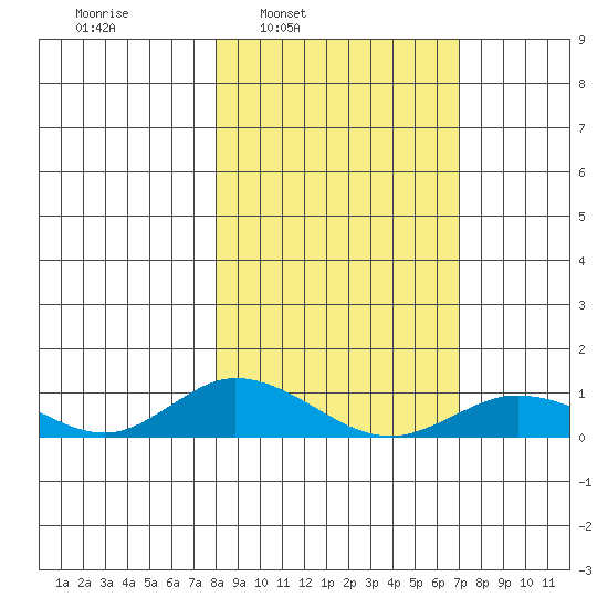 Olga Bay (A. P. A. Cannery) tide chart for Thursday, March 4, 2021