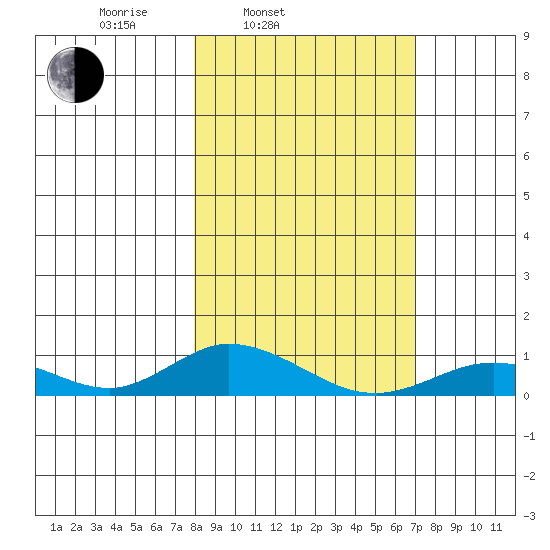 Olga Bay (A. P. A. Cannery) tide chart for Friday, March 5, 2021