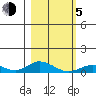 Olga Bay (A. P. A. Cannery) tide chart for Friday, March 5, 2021