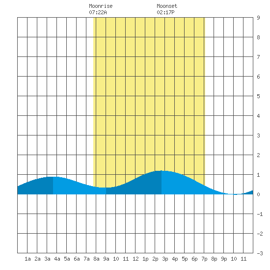 Olga Bay (A. P. A. Cannery) tide chart for Tuesday, March 9, 2021