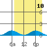 Olga Bay (A. P. A. Cannery) tide chart for Saturday, April 10, 2021