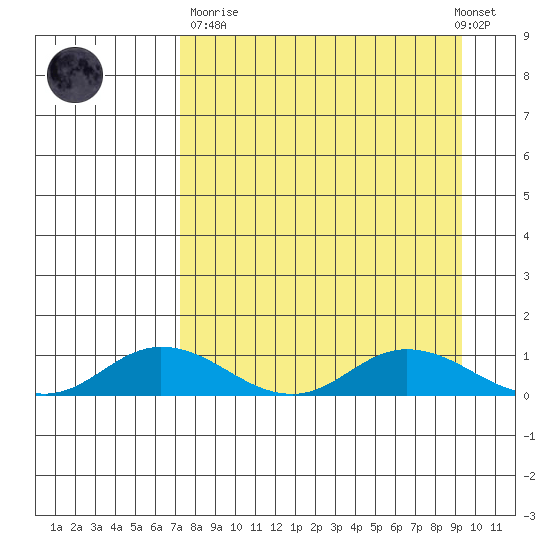 Olga Bay (A. P. A. Cannery) tide chart for Sunday, April 11, 2021