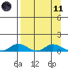 Olga Bay (A. P. A. Cannery) tide chart for Sunday, April 11, 2021