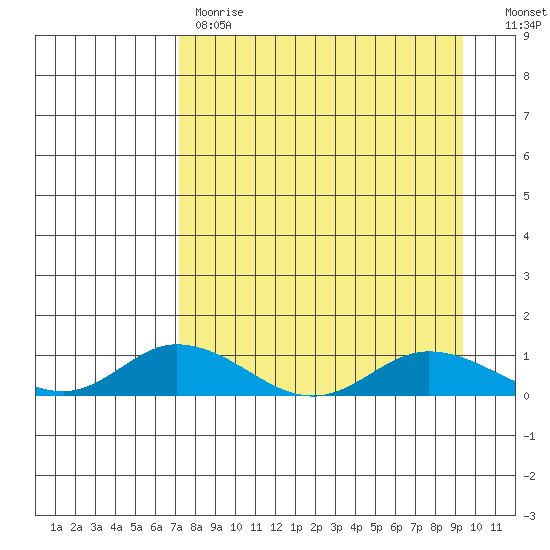 Olga Bay (A. P. A. Cannery) tide chart for Tuesday, April 13, 2021