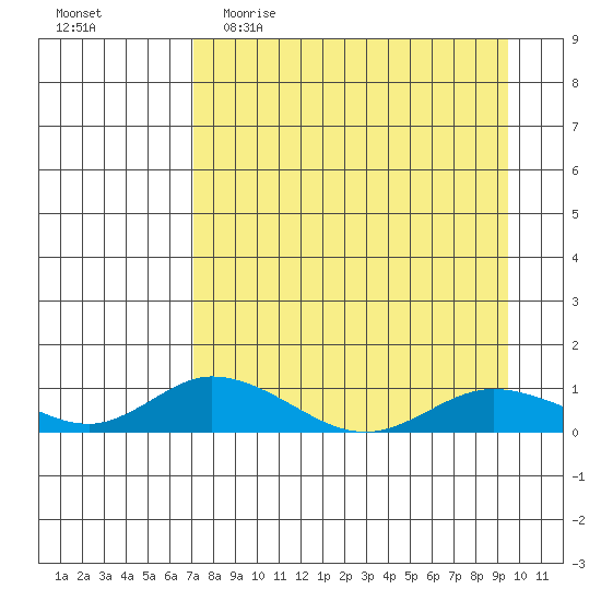 Olga Bay (A. P. A. Cannery) tide chart for Thursday, April 15, 2021