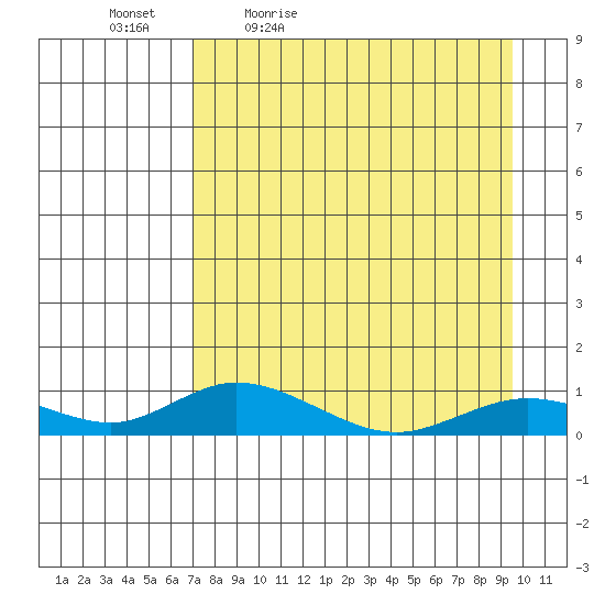 Olga Bay (A. P. A. Cannery) tide chart for Saturday, April 17, 2021