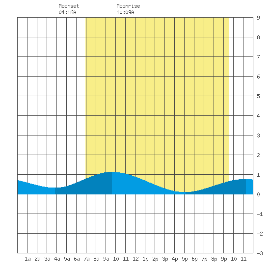 Olga Bay (A. P. A. Cannery) tide chart for Sunday, April 18, 2021