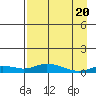 Olga Bay (A. P. A. Cannery) tide chart for Tuesday, April 20, 2021
