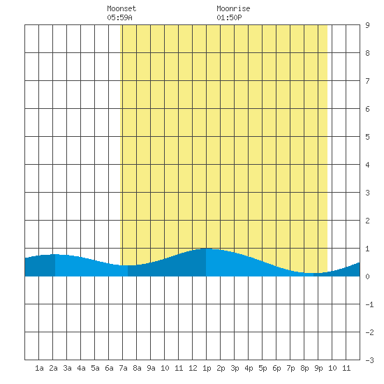 Olga Bay (A. P. A. Cannery) tide chart for Wednesday, April 21, 2021