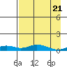 Olga Bay (A. P. A. Cannery) tide chart for Wednesday, April 21, 2021