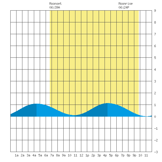 Olga Bay (A. P. A. Cannery) tide chart for Saturday, April 24, 2021