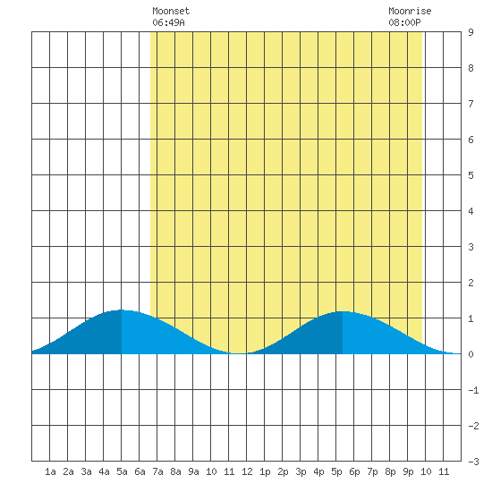 Olga Bay (A. P. A. Cannery) tide chart for Sunday, April 25, 2021