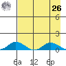 Olga Bay (A. P. A. Cannery) tide chart for Monday, April 26, 2021