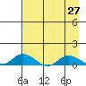Olga Bay (A. P. A. Cannery) tide chart for Tuesday, April 27, 2021