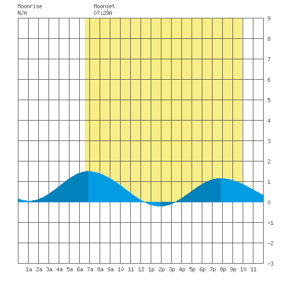 Olga Bay (A. P. A. Cannery) tide chart for Wednesday, April 28, 2021