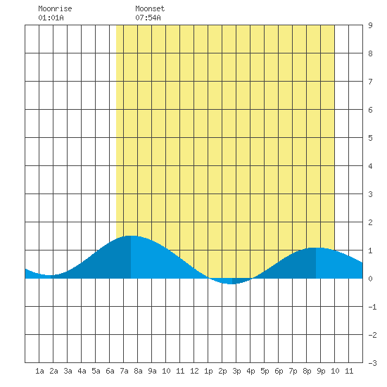 Olga Bay (A. P. A. Cannery) tide chart for Thursday, April 29, 2021