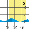 Olga Bay (A. P. A. Cannery) tide chart for Friday, April 2, 2021