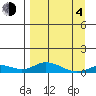 Olga Bay (A. P. A. Cannery) tide chart for Sunday, April 4, 2021